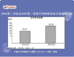 赛迪顾问 2003年上半年中国网络设备市场回顾与展望